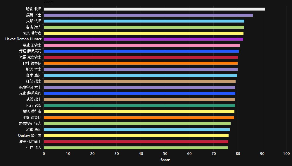 平衡已就位 7.1版本翡翠梦魇的职业排名