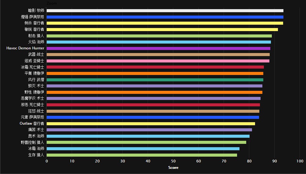 平衡已就位 7.1版本翡翠梦魇的职业排名