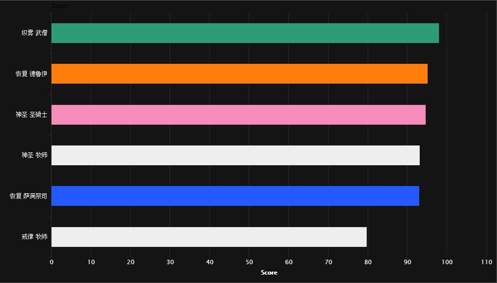 平衡已就位 7.1版本翡翠梦魇的职业排名