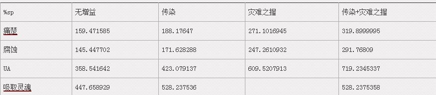 7.2痛苦术士橙披覆盖阶段伤害增益百分比分析