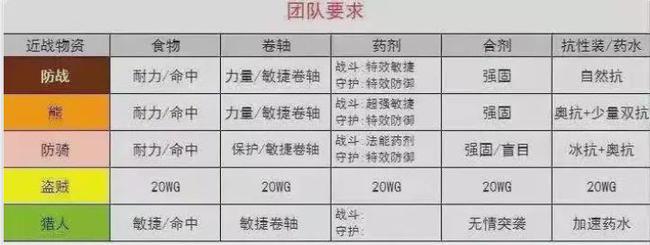 T5团本团队配置