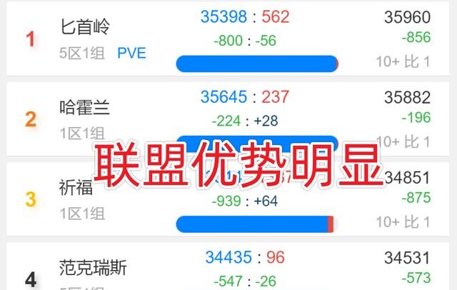 联盟部门人口总数出现大反转 有望开启跨服PVP