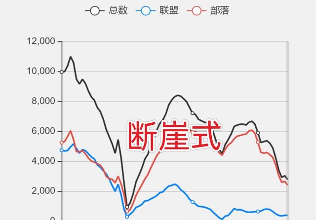 联盟部门人口总数出现大反转 有望开启跨服PVP