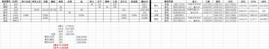 P2阶段鸟德高伤害输出手法及天赋分享