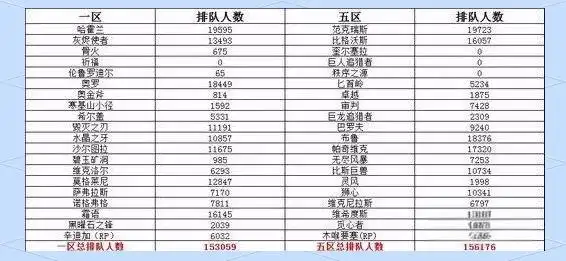 怀旧服人口普查大揭秘：哪个服务器最火？选服攻略来了！