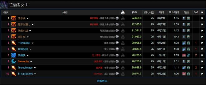狂暴战着然观顾版本答案：24659秒伤吸给全地区带来压力