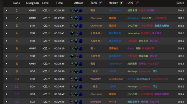 涡轮加速下的权力游戏：谁在操纵大秘境的DPS天平？